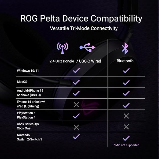ASUS ROG Pelta Wireless Gaming Headset with Detachable Mic – Tri-Mode (BT, 2.4GHz, USB-C) 50mm Titanium-Plated Drivers, 70Hr Battery, Ergonomic, Lightweight, for PC, PS5, PS4, Switch, Mobile - Black
