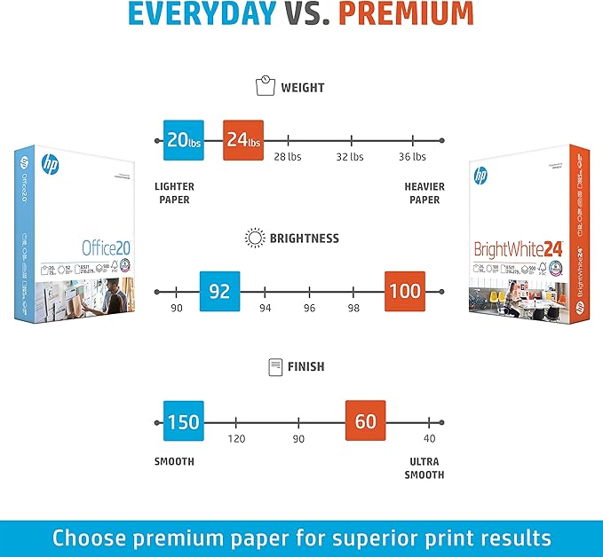 HP Paper Printer Paper 8.5x11 Office 20 lb 5 Ream Case 2500 Sheets 92 Bright Made in USA FSC Certified Copy Paper HP Compatible 112150C