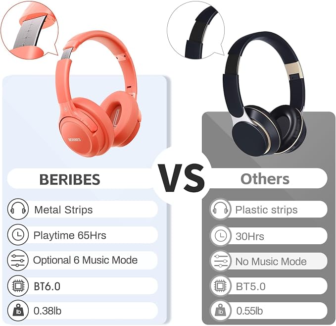 BERIBES Bluetooth Headphones Over Ear Wireless HiFi Stereo Headsets 65H 6EQ | Bluetooth 6.0,with Built-in HD Mic,Foldable Lightweight,Comfort Fit,Fast Charging,Deep Bass for Home Office Cellphone PC Ect.