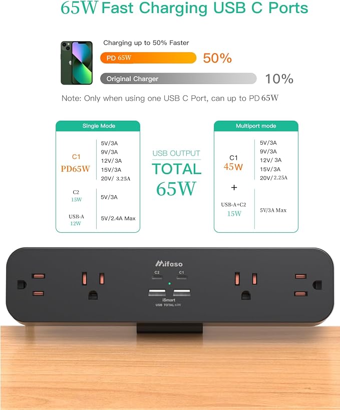 Mifaso PD65W Desk Clamp Power Strip, 1080J Surge Protector, 2 USB C | 4 Outlets, 5FT Extension Cord, Desk Organizer Gaming Accessories Office Essentials, Fit 1.96" Desk Edge, Black