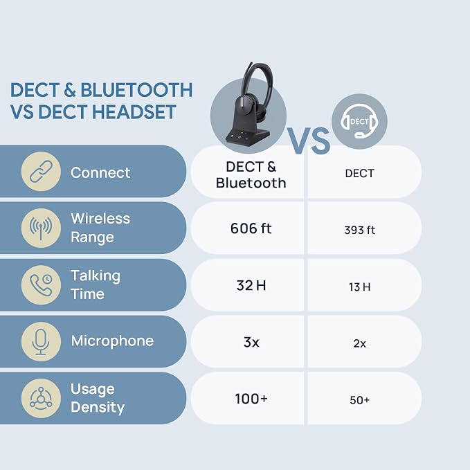 Yealink WH64 Dual UC DECT Bluetooth Wireless Headset for Phone PC Cellphone | Zoom Certified Stereo Headphones, 606ft Long Range, 3X Noise Canceling Mic, 32H Talk Time, Mute Botton for Office Call Center