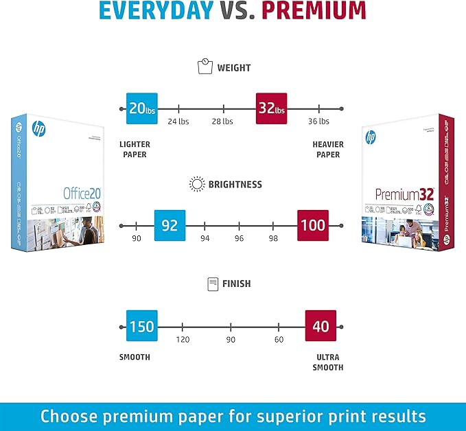 HP Printer Paper |8.5x11 Paper | Premium 32 lb | 1 Ream - 250 Sheets | 100 Bright | Made in USA – FSC Certified | 113500R
