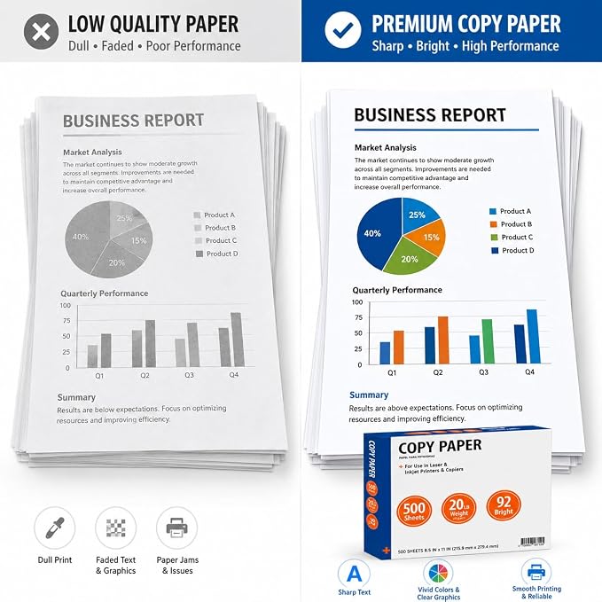 Copy Paper, 8.5" x 11", 20 lb., 92 Bright, White, 1 Ream, 500 Sheets | 1 Ream, Letter Size, 20 lb. Bond Weight, 92 Brightness, 500 Sheets per Ream