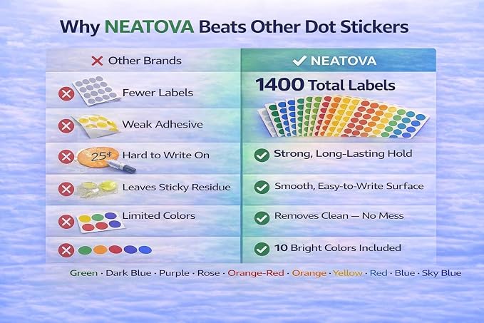 1400 Colored Dot Stickers, 3/4 Inch Round Color Coding Labels, Multi Color Circle Labels for Classroom Supplies, Office Organization, Pricing Stickers, Inventory Labels, Teachers, Kids Crafts