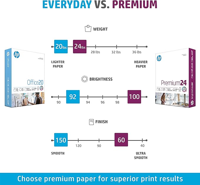 HP Printer Paper | 8.5 x 11 Paper | Premium 24 lb | 1 Ream - 500 Sheets | 100 Bright | Made in USA - FSC Certified | 112400R