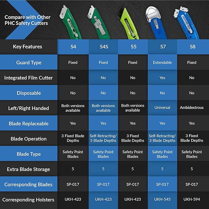 Pacific Handy Cutter S5R Box Cutter | Heavy Duty Utility Knife, Tape Splitter, & Film Cutter | 3-Position Retractable Box Cutter with Easy Blade Change | For Right Handed Users