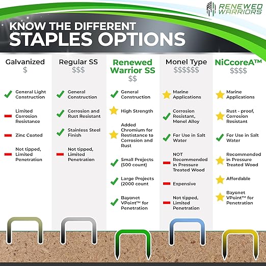 NiCcoreA Rustproof Staples T50 (1/2" Leg; 3/8" Crown) Outperforms Stainless Steel Staples 1/2 Marine; T/50 Type T-50 Staple - Compare to Monel (Twelve 2000 Packs - 24000)