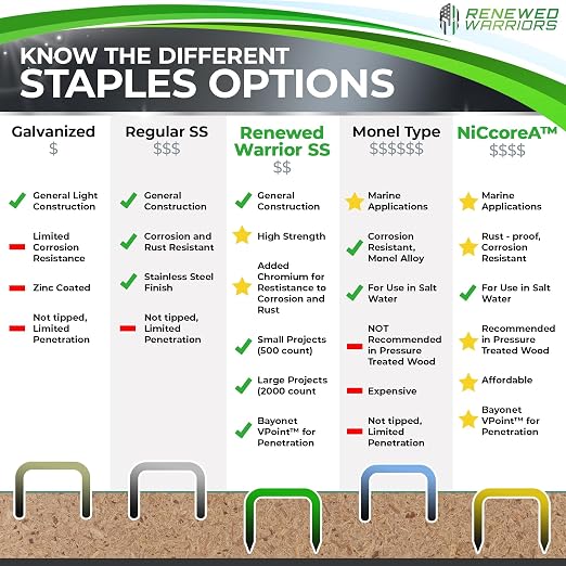 NiCcoreA Rustproof Staples T50 (1/4" Leg; 3/8" Crown) Outperforms Stainless Steel Staples 1/2 Marine; T/50 Type T-50 Staple - Compare to Monel (Twelve 2000 Packs - 24000)